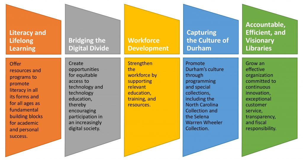 Literacy and lifelong learning. Bridging the digital divide. Workforce Development. Capturing the culture of Durham. Accountable, efficient, and visionary libraries.