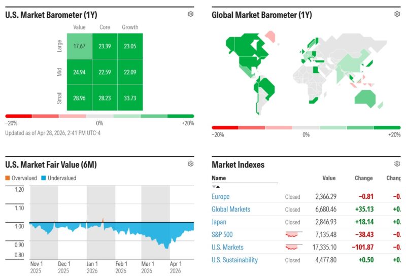 The Morningstar dashboard, showing charts including the U.S Market Barometer, Global Market Barometer, U.S. Market Fair Value, and Market Indexes.